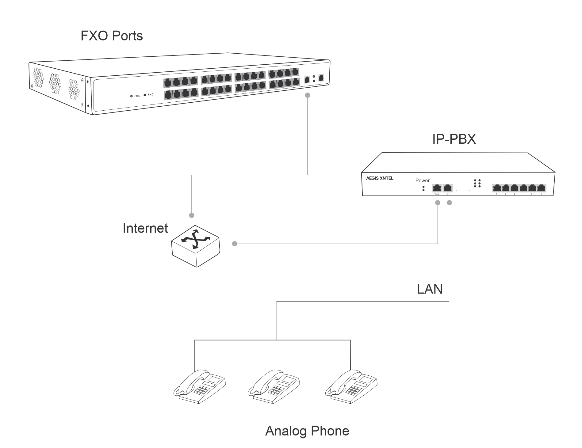 connectivity analog to sip trunk