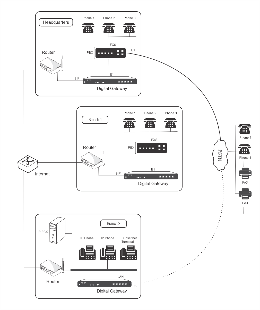 e1 gateway