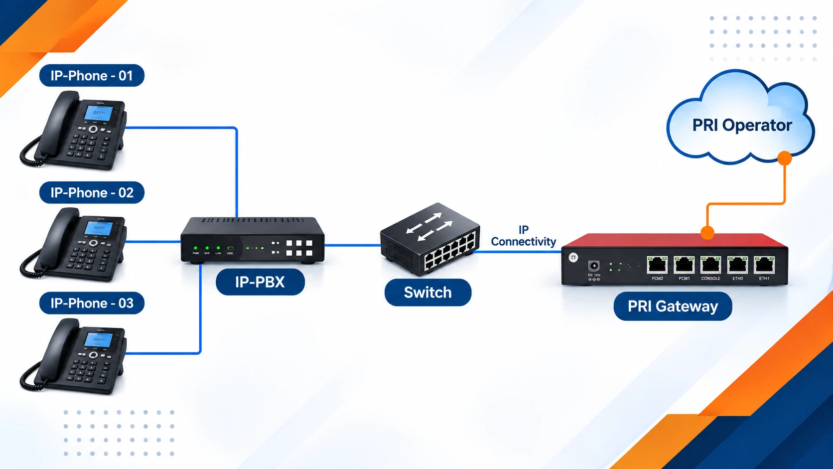 Digital Gateway PSTN and Internet Network Architecture
