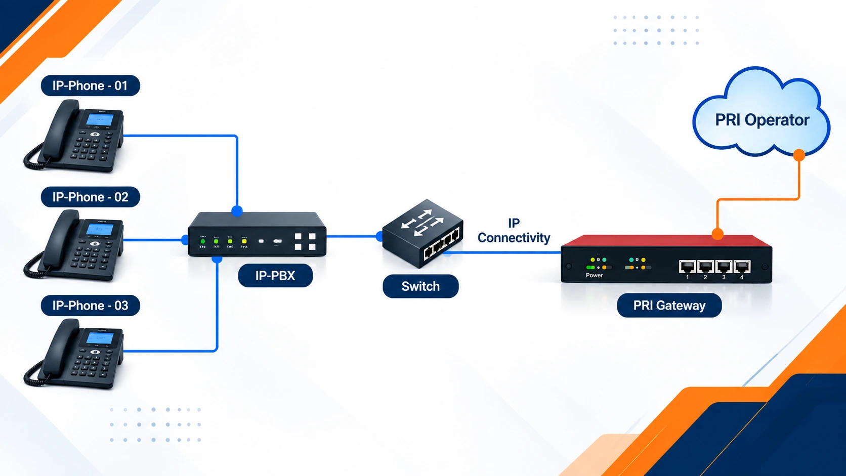 SIP to PRI Trunk VoIP Gateway Network Architecture