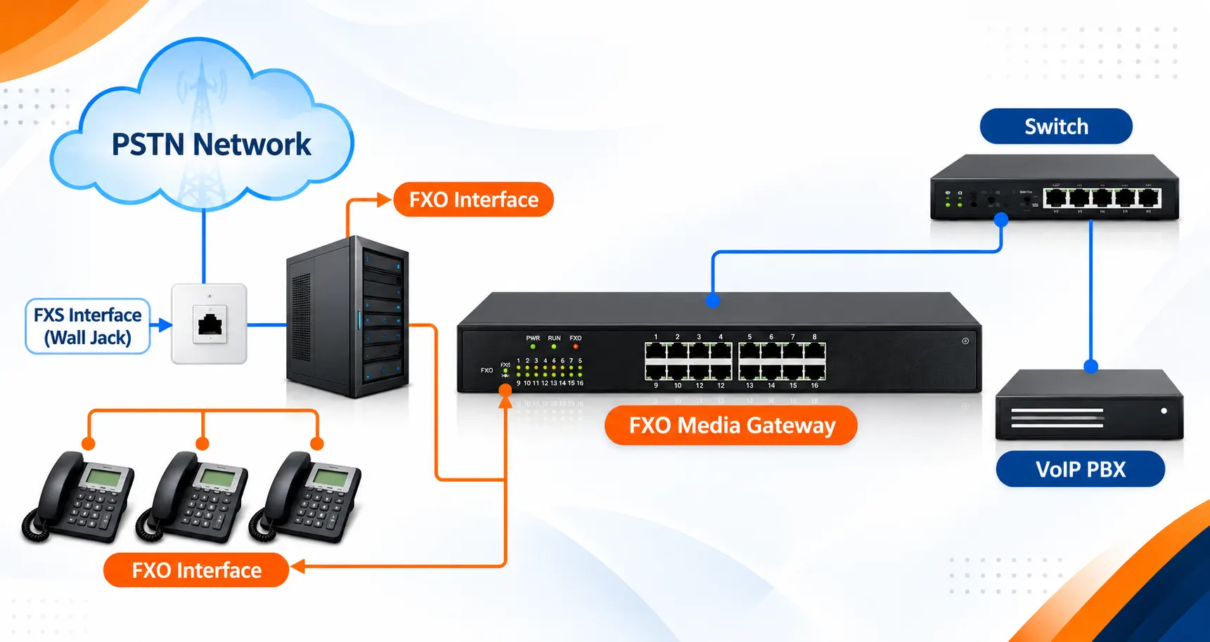 FXO Media Gateway Network Architecture Topology