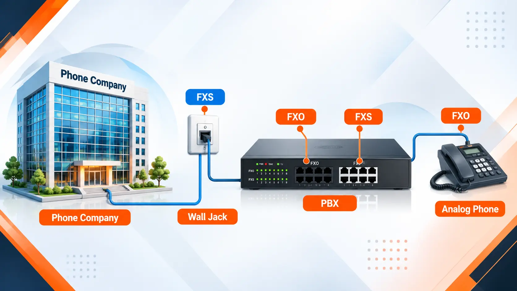 FXS and FXO Port Connection Diagram showing Phone Company, Wall Jack, PBX, and Analog Phone