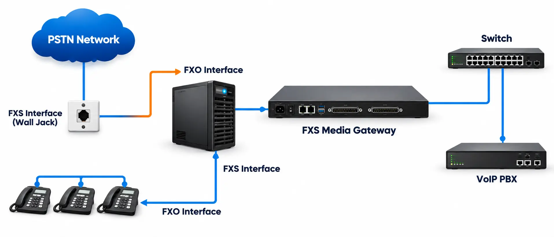 Aegis XNTEL UCM200-D48S Series FXO/FXS Media Gateway PSTN Network Architecture Diagram