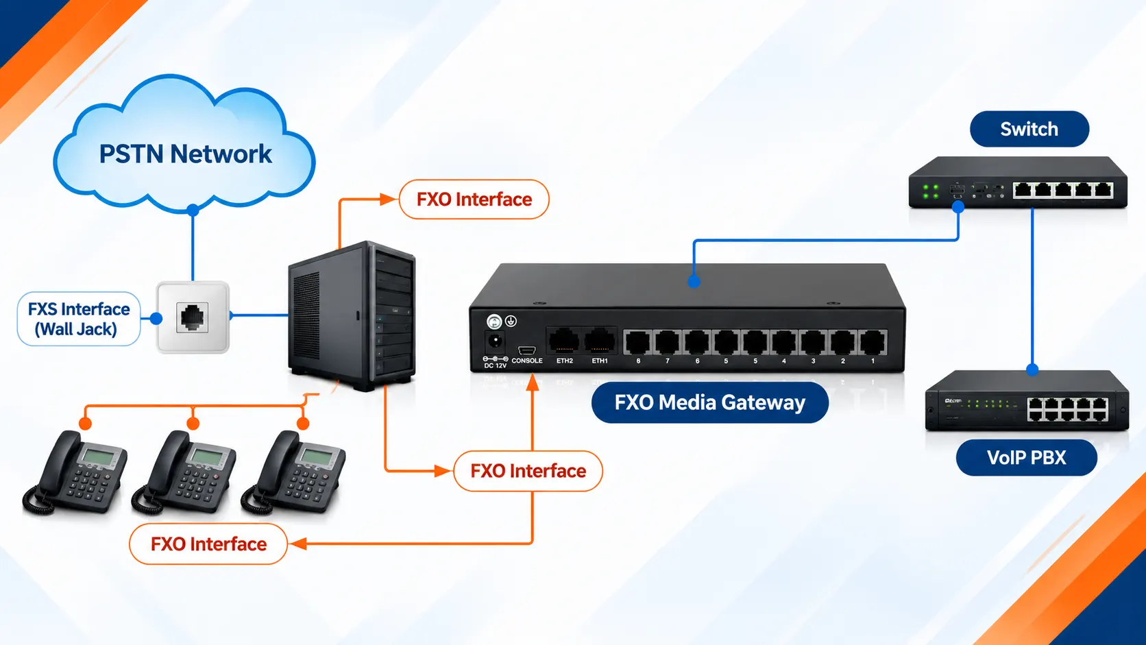 FXO Media Gateway Network Architecture Topology
