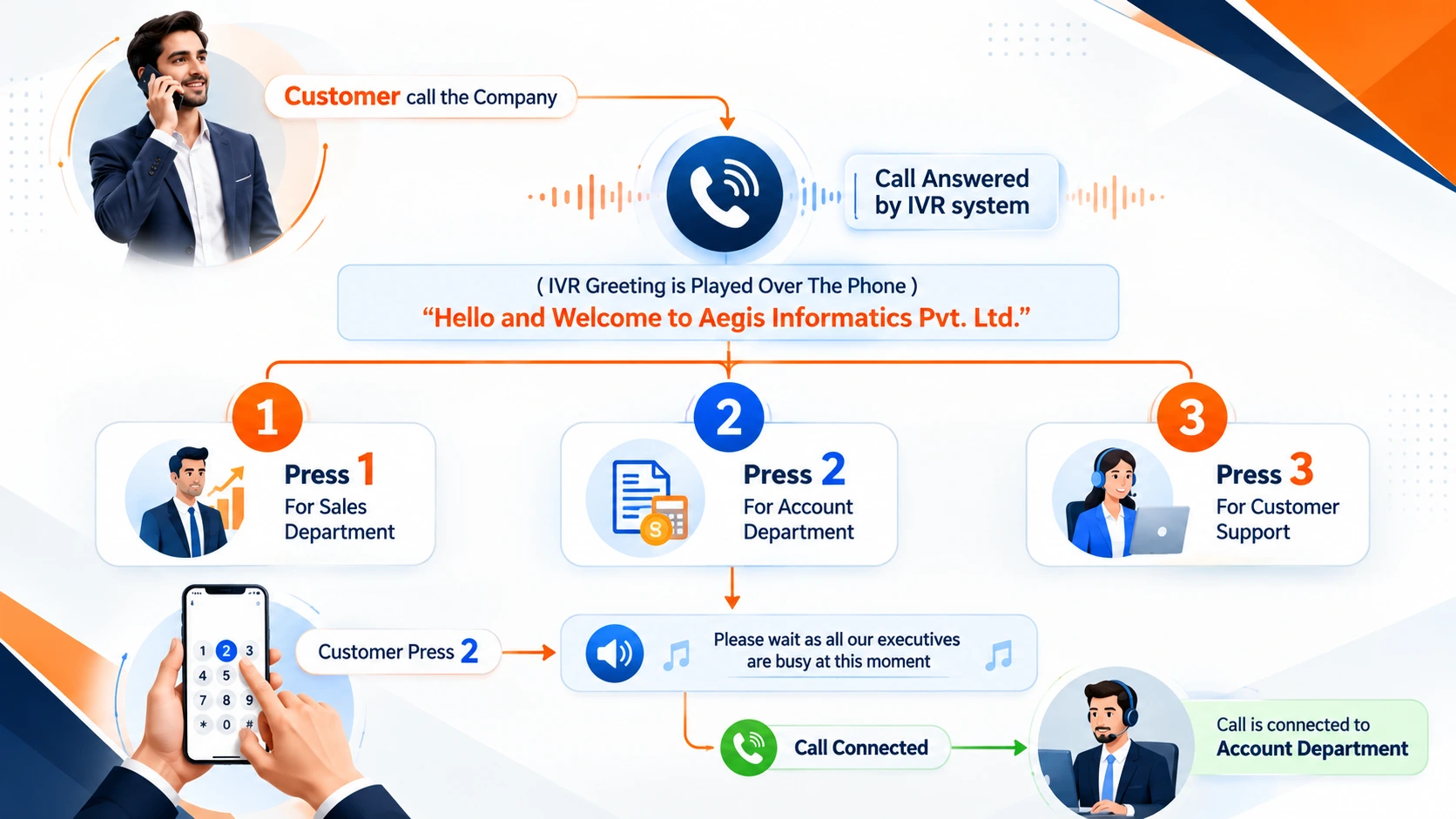 IVR Calling Flow Diagram