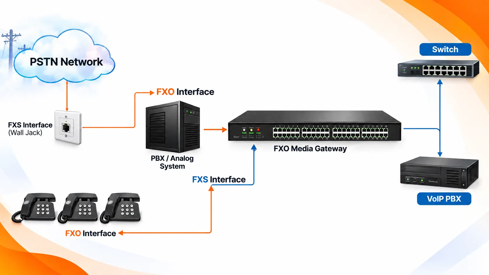 FXO Media Gateway Network Architecture Diagram